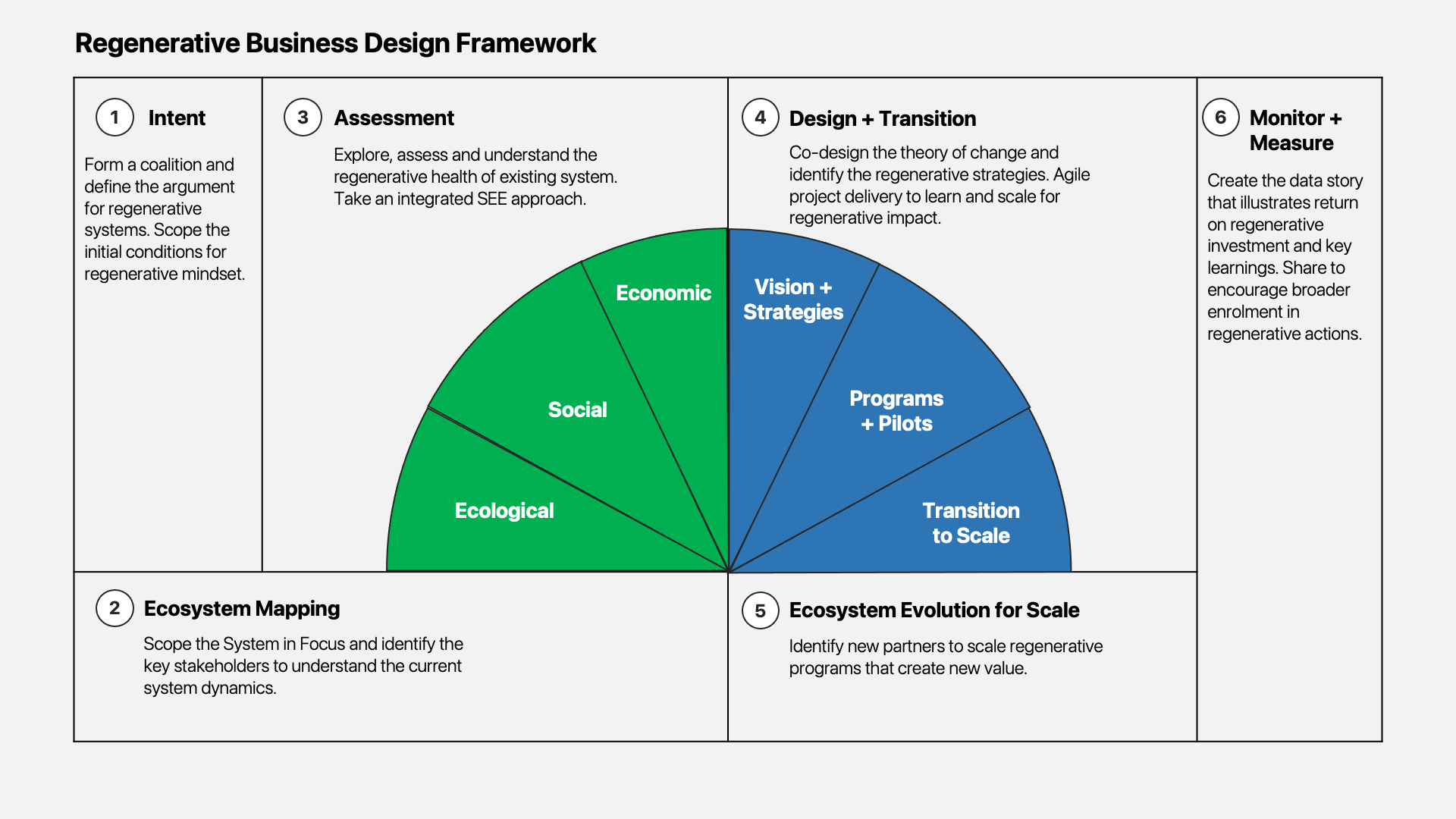 Regenerative business design framework (developed by ThinkPlace Institute for Regenerative Design, 2023)Regenerative business design framework (developed by ThinkPlace Institute for Regenerative Design, 2023)